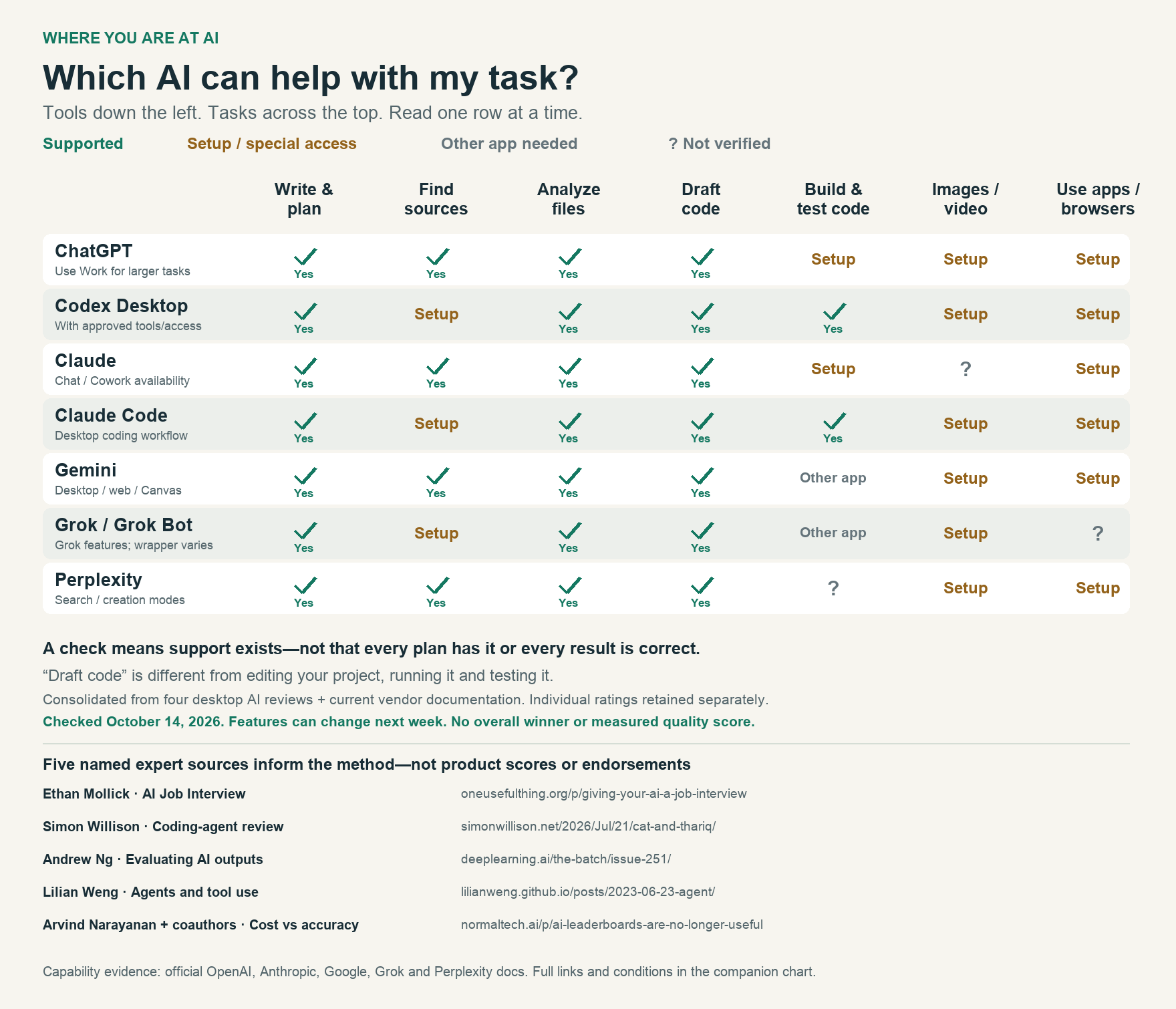 Dated capability chart: products down the left, tasks across the top; documented support, setup needed, other app needed, or not verified. Full accessible table below.