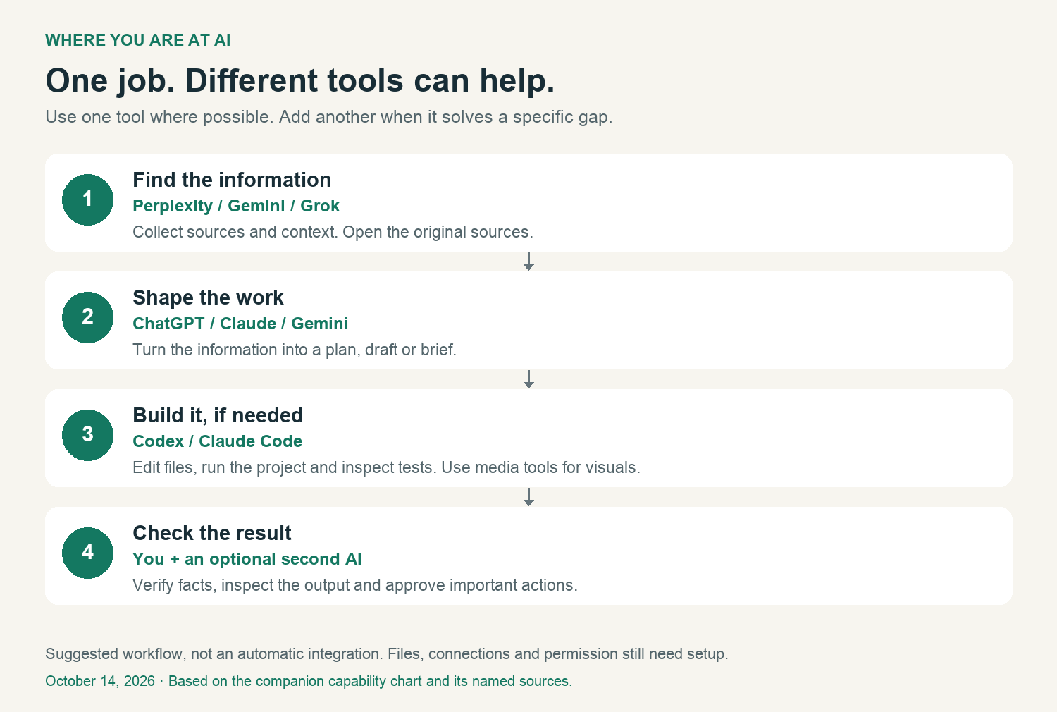 Suggested workflow: find information, shape a plan, build if needed, and check the result. Text version below.